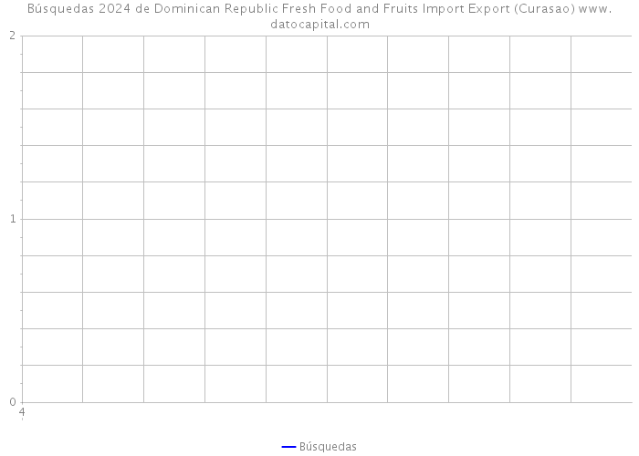 Búsquedas 2024 de Dominican Republic Fresh Food and Fruits Import Export (Curasao) 