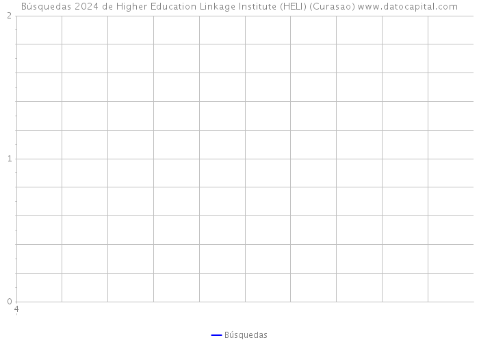 Búsquedas 2024 de Higher Education Linkage Institute (HELI) (Curasao) 