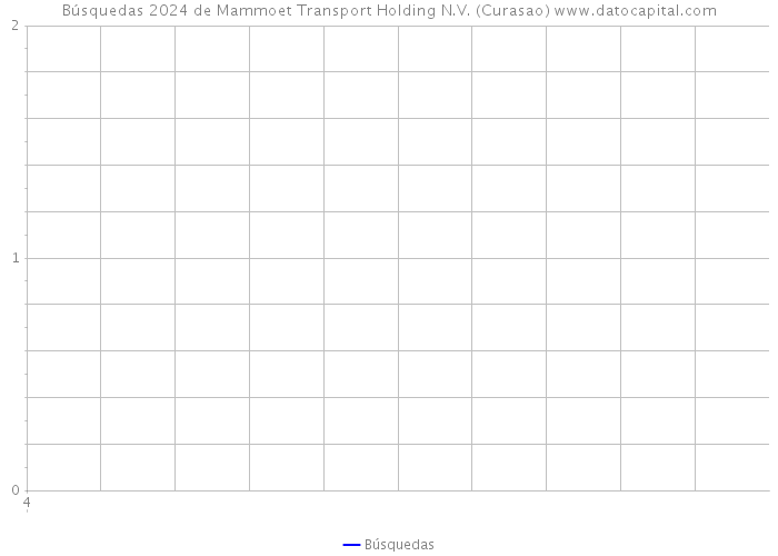 Búsquedas 2024 de Mammoet Transport Holding N.V. (Curasao) 