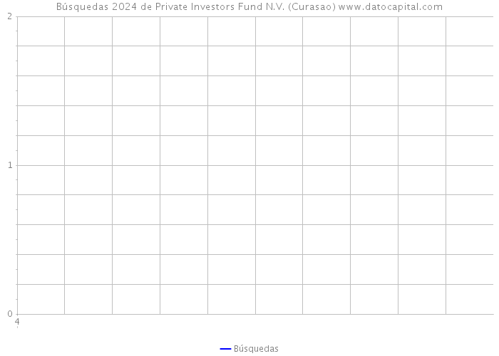 Búsquedas 2024 de Private Investors Fund N.V. (Curasao) 