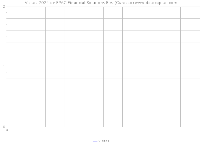Visitas 2024 de FPAC Financial Solutions B.V. (Curasao) 