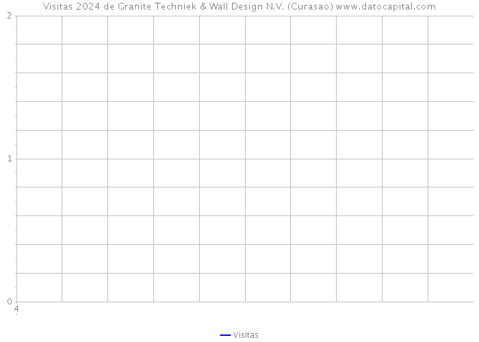 Visitas 2024 de Granite Techniek & Wall Design N.V. (Curasao) 