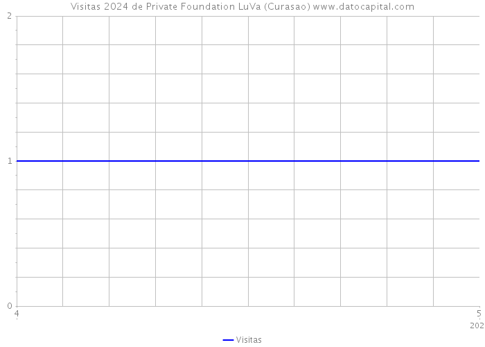 Visitas 2024 de Private Foundation LuVa (Curasao) 
