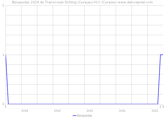 Búsquedas 2024 de Transocean Drilling (Curaçao) N.V. (Curasao) 