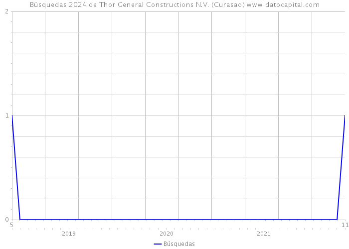 Búsquedas 2024 de Thor General Constructions N.V. (Curasao) 