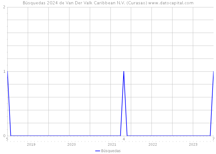Búsquedas 2024 de Van Der Valk Caribbean N.V. (Curasao) 