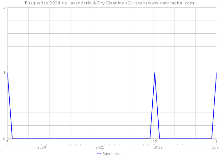 Búsquedas 2024 de Lavanderia & Dry Cleaning (Curasao) 