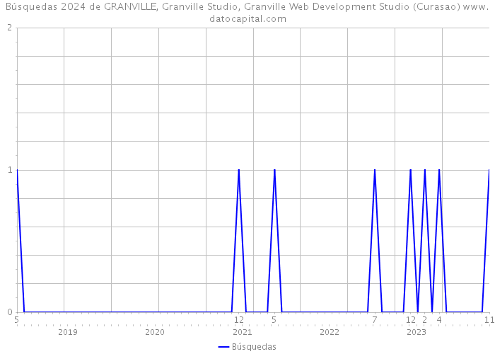 Búsquedas 2024 de GRANVILLE, Granville Studio, Granville Web Development Studio (Curasao) 