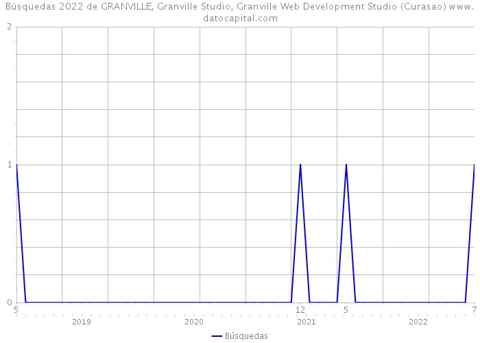 Búsquedas 2022 de GRANVILLE, Granville Studio, Granville Web Development Studio (Curasao) 