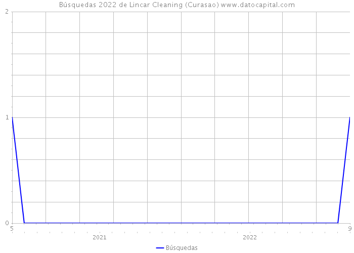 Búsquedas 2022 de Lincar Cleaning (Curasao) 