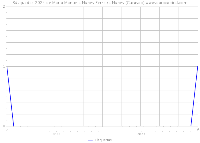 Búsquedas 2024 de Maria Manuela Nunes Ferreira Nunes (Curasao) 