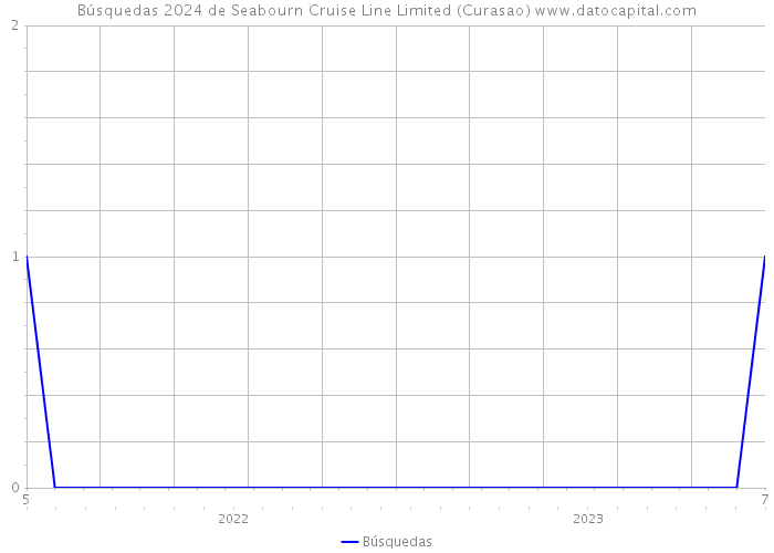 Búsquedas 2024 de Seabourn Cruise Line Limited (Curasao) 