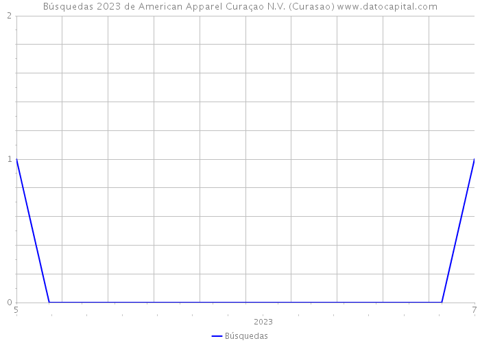 Búsquedas 2023 de American Apparel Curaçao N.V. (Curasao) 