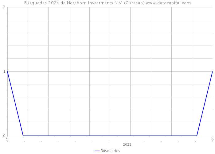 Búsquedas 2024 de Noteborn Investments N.V. (Curasao) 