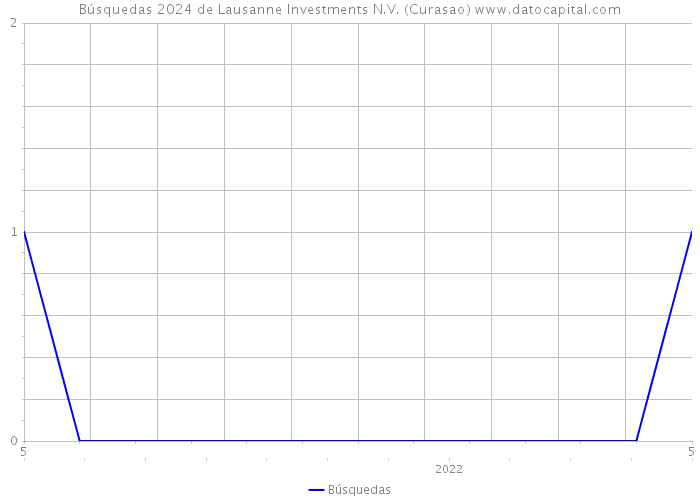 Búsquedas 2024 de Lausanne Investments N.V. (Curasao) 