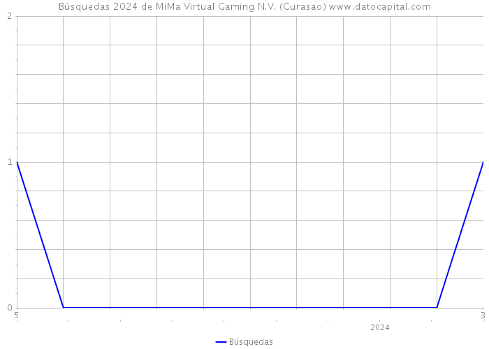 Búsquedas 2024 de MiMa Virtual Gaming N.V. (Curasao) 