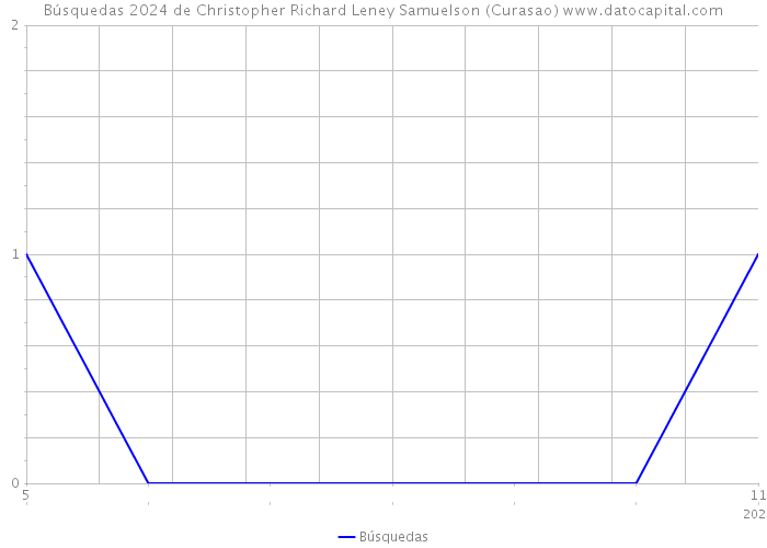 Búsquedas 2024 de Christopher Richard Leney Samuelson (Curasao) 