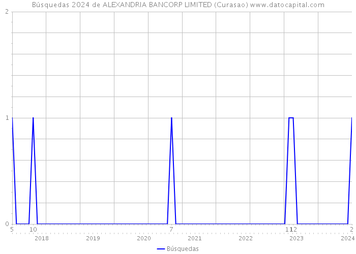 Búsquedas 2024 de ALEXANDRIA BANCORP LIMITED (Curasao) 