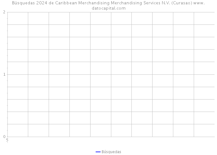 Búsquedas 2024 de Caribbean Merchandising Merchandising Services N.V. (Curasao) 