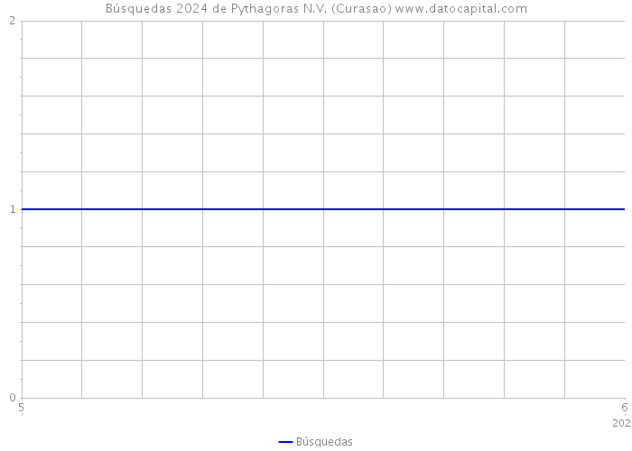 Búsquedas 2024 de Pythagoras N.V. (Curasao) 