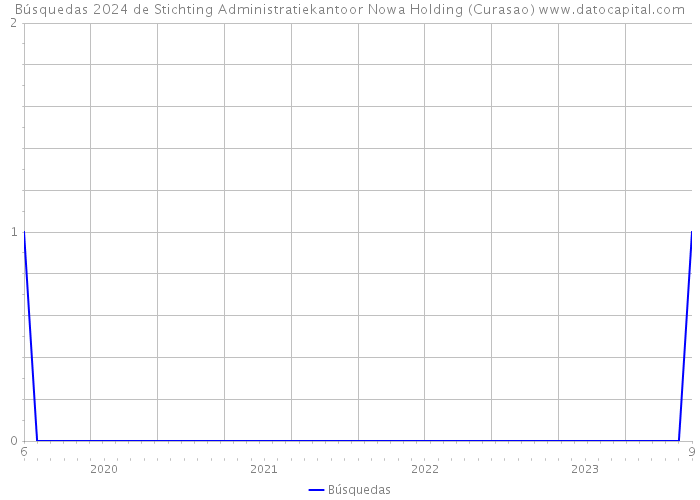 Búsquedas 2024 de Stichting Administratiekantoor Nowa Holding (Curasao) 