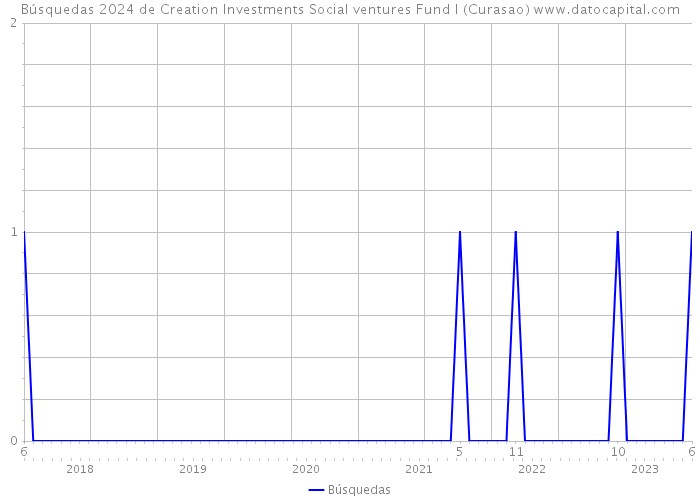 Búsquedas 2024 de Creation Investments Social ventures Fund I (Curasao) 