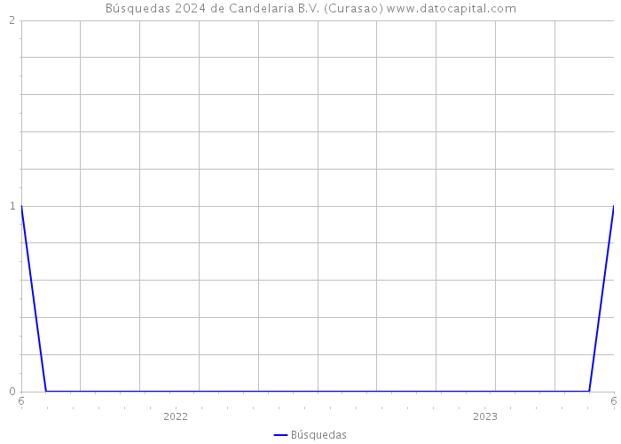 Búsquedas 2024 de Candelaria B.V. (Curasao) 