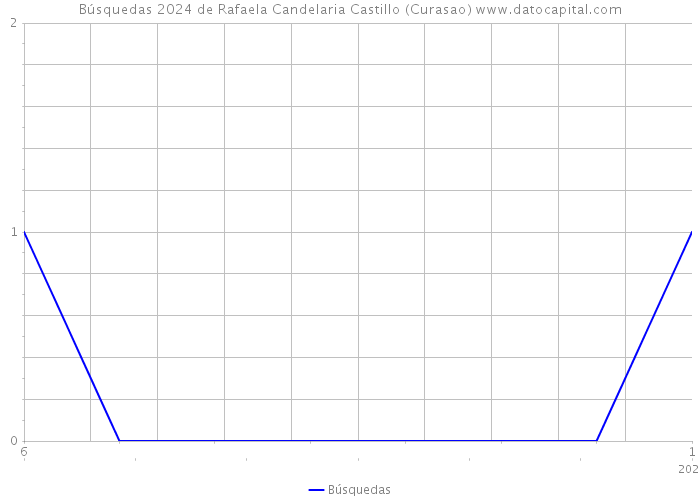 Búsquedas 2024 de Rafaela Candelaria Castillo (Curasao) 