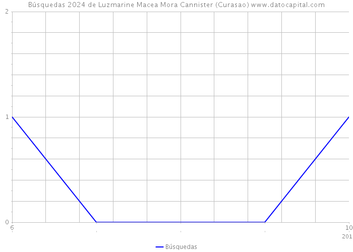 Búsquedas 2024 de Luzmarine Macea Mora Cannister (Curasao) 