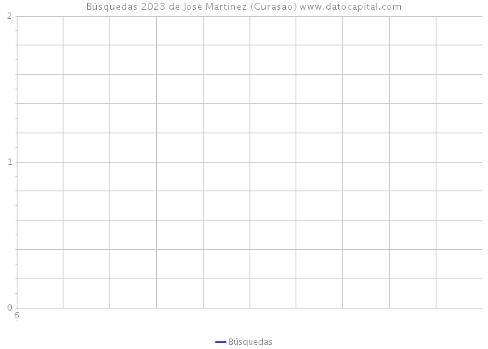 Búsquedas 2023 de Jose Martinez (Curasao) 