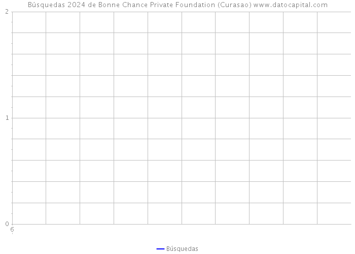 Búsquedas 2024 de Bonne Chance Private Foundation (Curasao) 