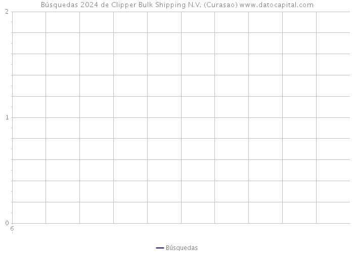 Búsquedas 2024 de Clipper Bulk Shipping N.V. (Curasao) 
