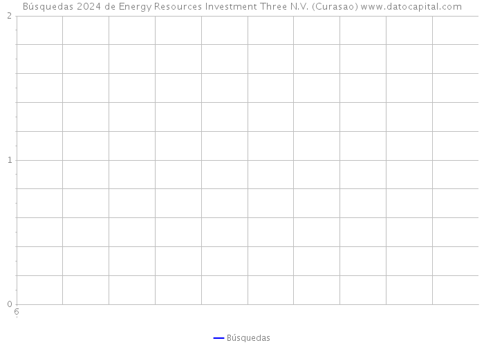 Búsquedas 2024 de Energy Resources Investment Three N.V. (Curasao) 