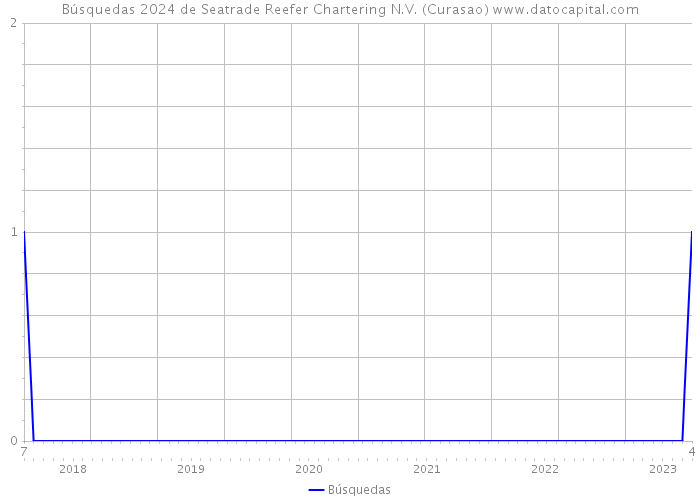 Búsquedas 2024 de Seatrade Reefer Chartering N.V. (Curasao) 