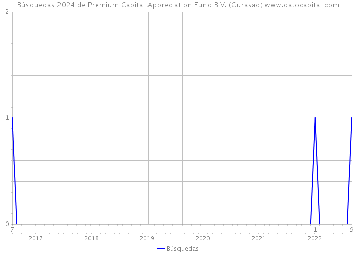 Búsquedas 2024 de Premium Capital Appreciation Fund B.V. (Curasao) 