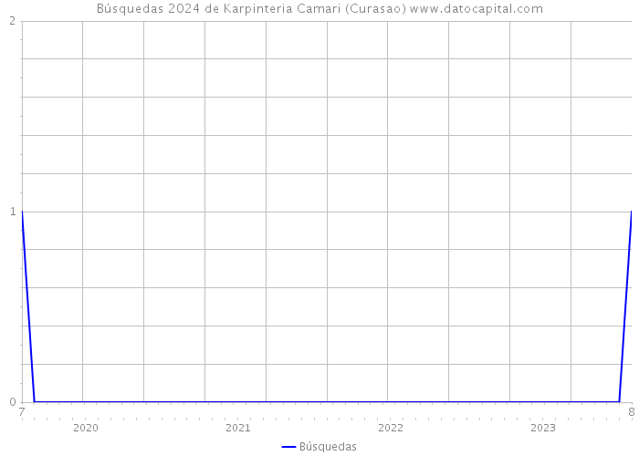Búsquedas 2024 de Karpinteria Camari (Curasao) 
