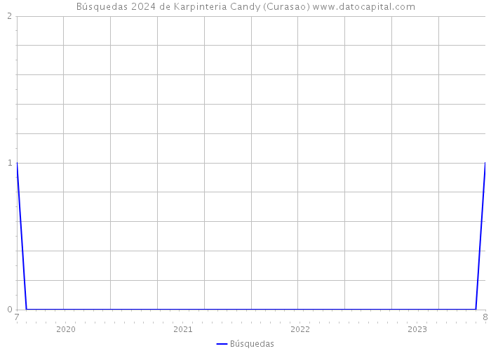 Búsquedas 2024 de Karpinteria Candy (Curasao) 