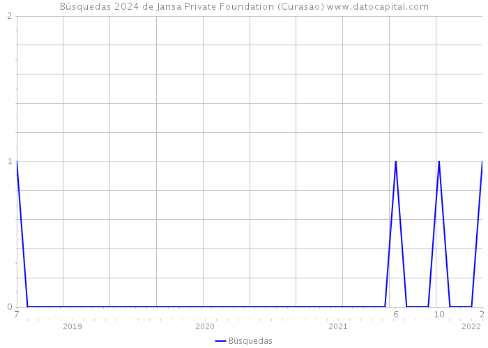 Búsquedas 2024 de Jansa Private Foundation (Curasao) 