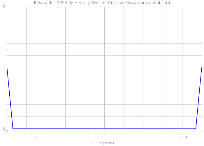 Búsquedas 2024 de Albert J. Betrian (Curasao) 