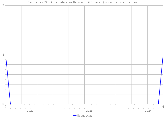 Búsquedas 2024 de Belisario Betancur (Curasao) 