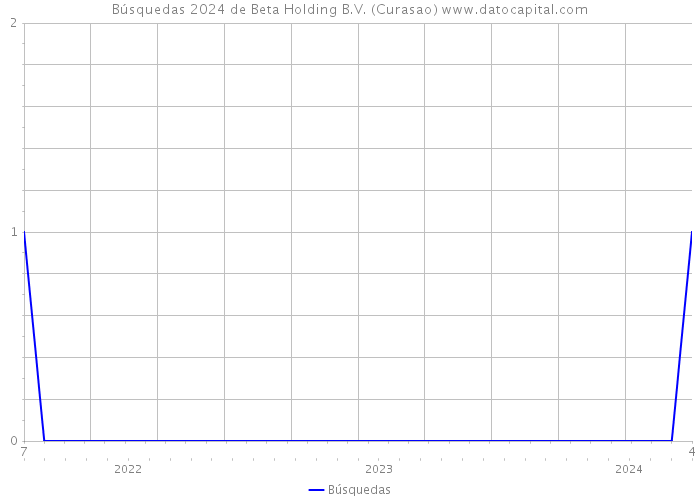 Búsquedas 2024 de Beta Holding B.V. (Curasao) 