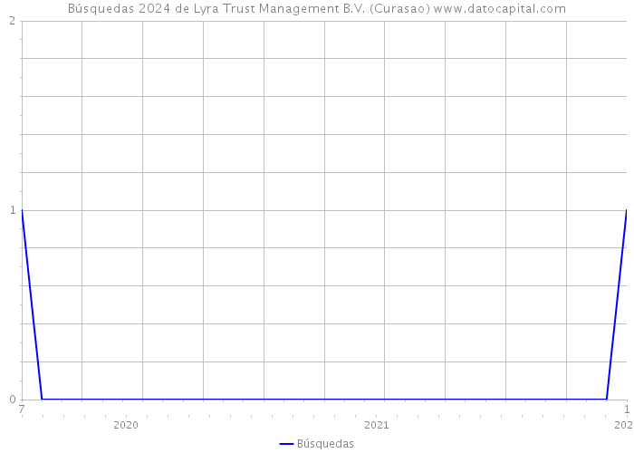 Búsquedas 2024 de Lyra Trust Management B.V. (Curasao) 