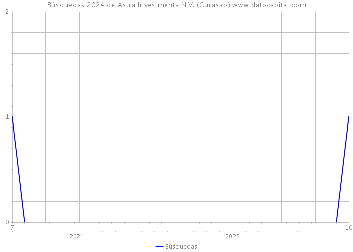 Búsquedas 2024 de Astra Investments N.V. (Curasao) 