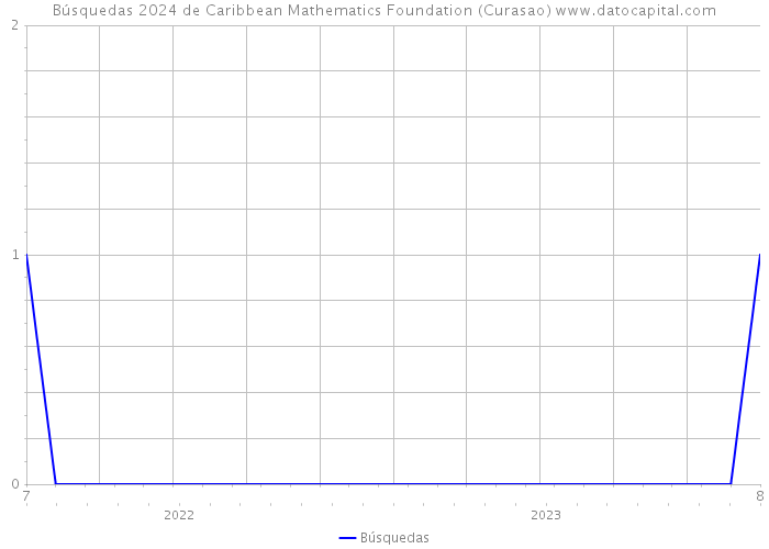 Búsquedas 2024 de Caribbean Mathematics Foundation (Curasao) 