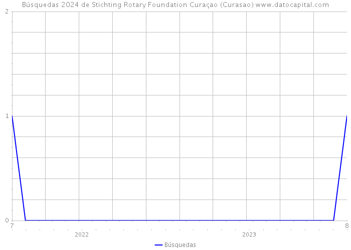 Búsquedas 2024 de Stichting Rotary Foundation Curaçao (Curasao) 