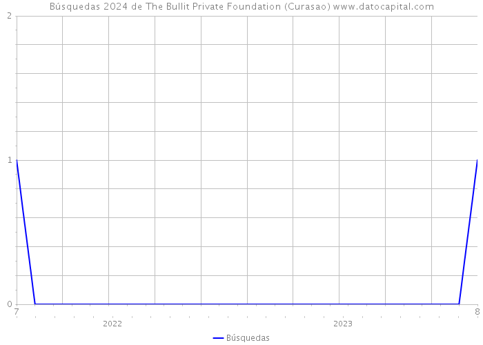 Búsquedas 2024 de The Bullit Private Foundation (Curasao) 