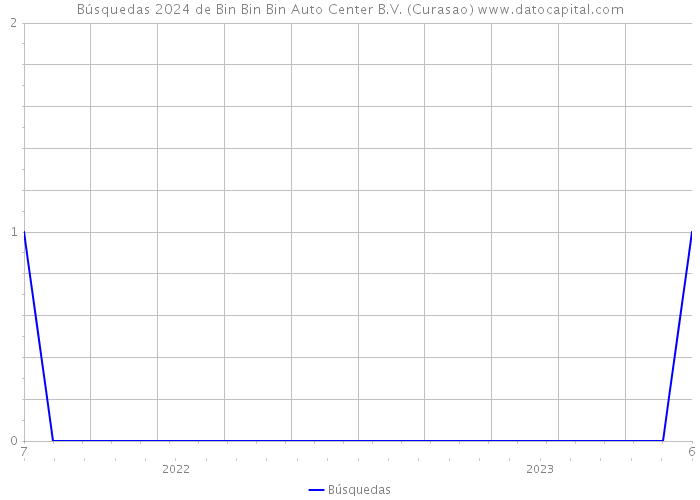 Búsquedas 2024 de Bin Bin Bin Auto Center B.V. (Curasao) 