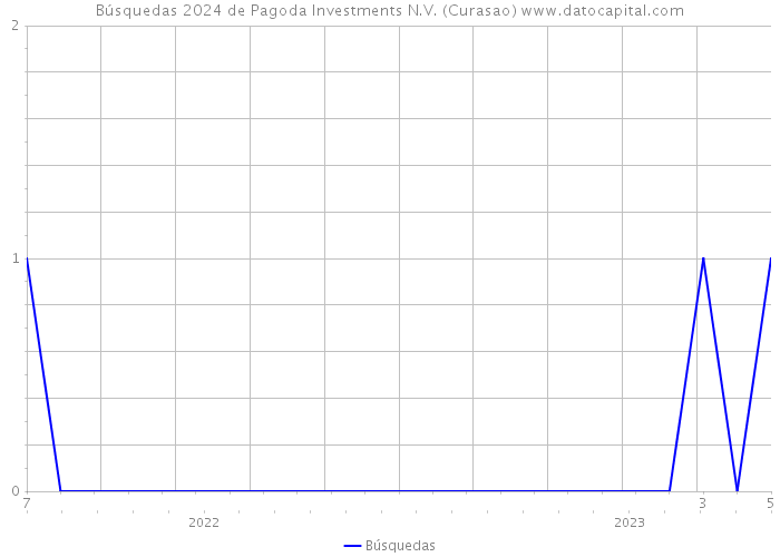 Búsquedas 2024 de Pagoda Investments N.V. (Curasao) 
