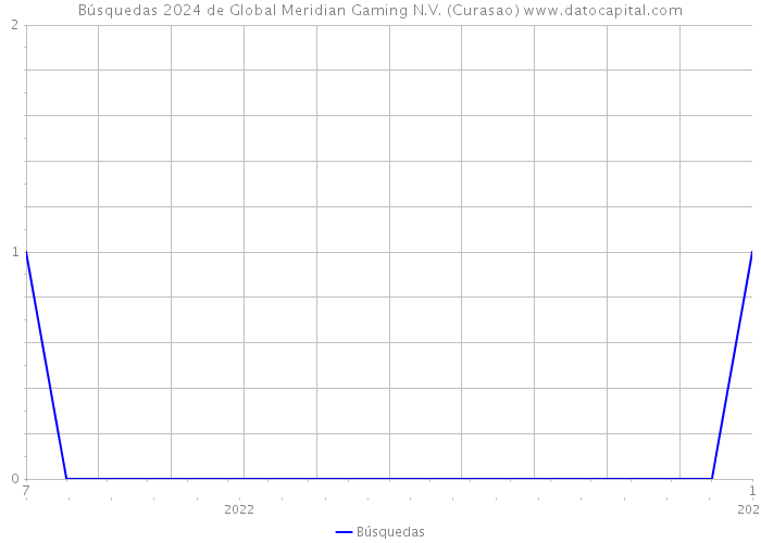 Búsquedas 2024 de Global Meridian Gaming N.V. (Curasao) 