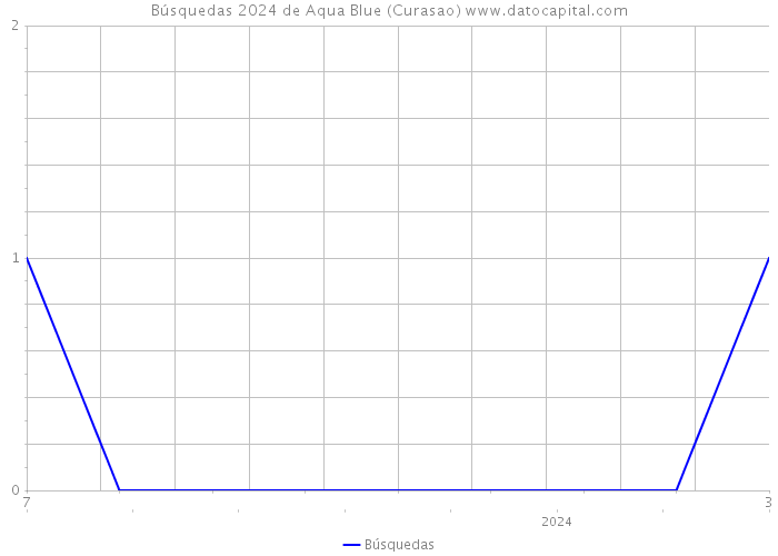 Búsquedas 2024 de Aqua Blue (Curasao) 